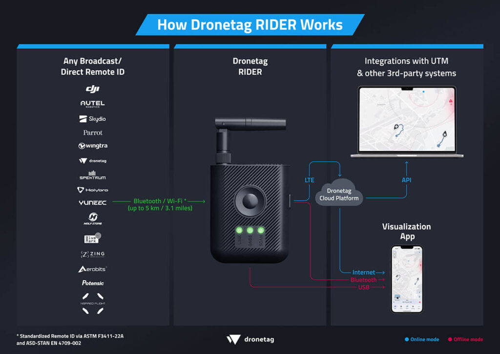 Dronetag RIDER
